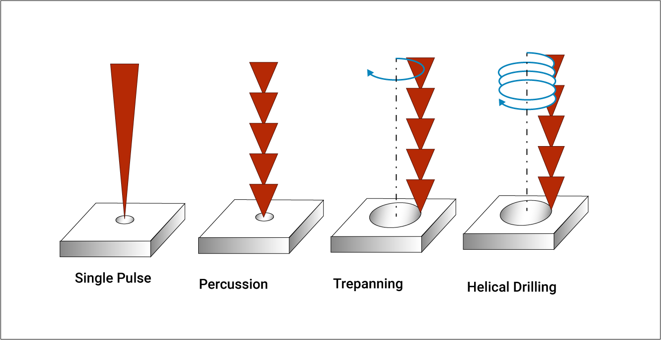 Different methods of laser drilling