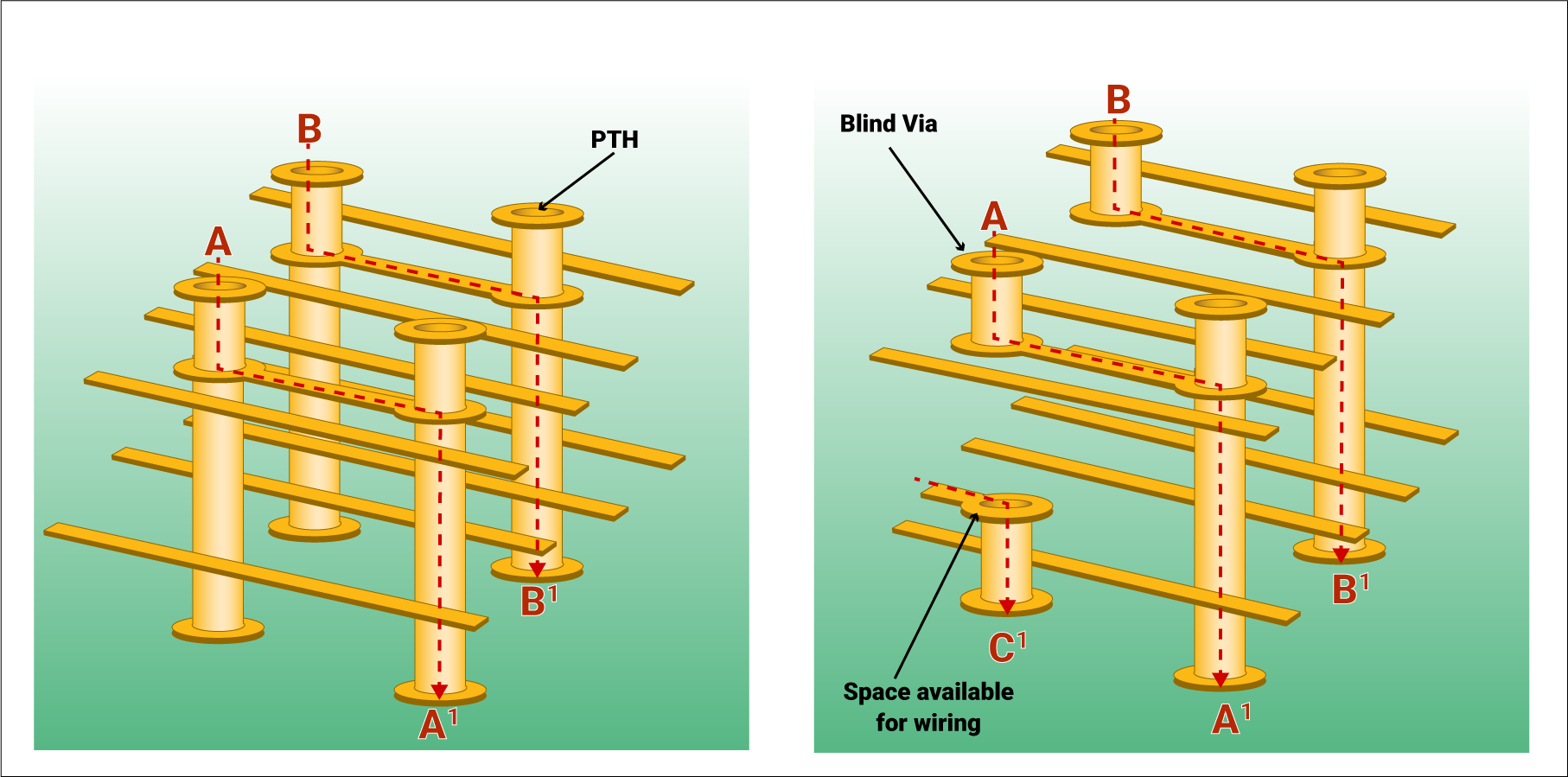 Blind vias increase wiring space available on a PCB