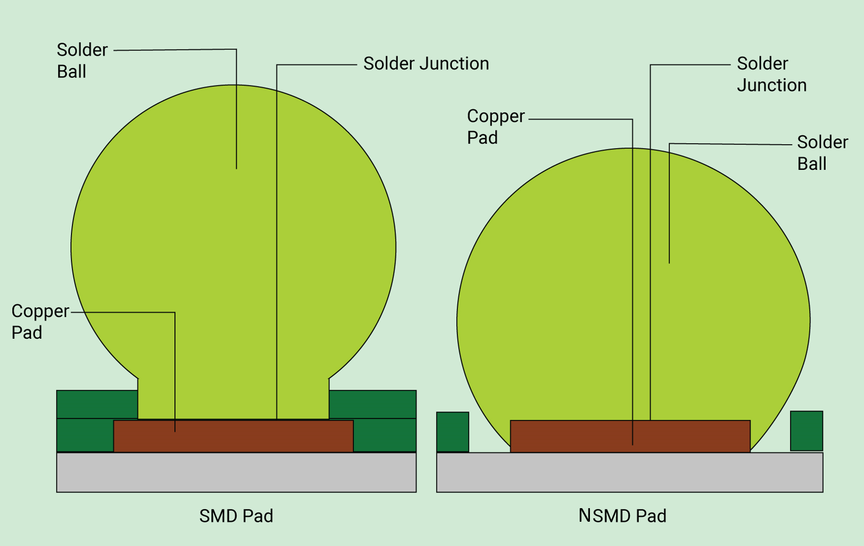 SMD and NSMD pads in PCB design