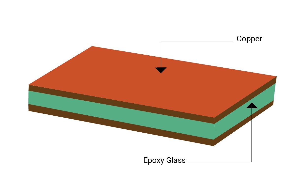 PCB core material