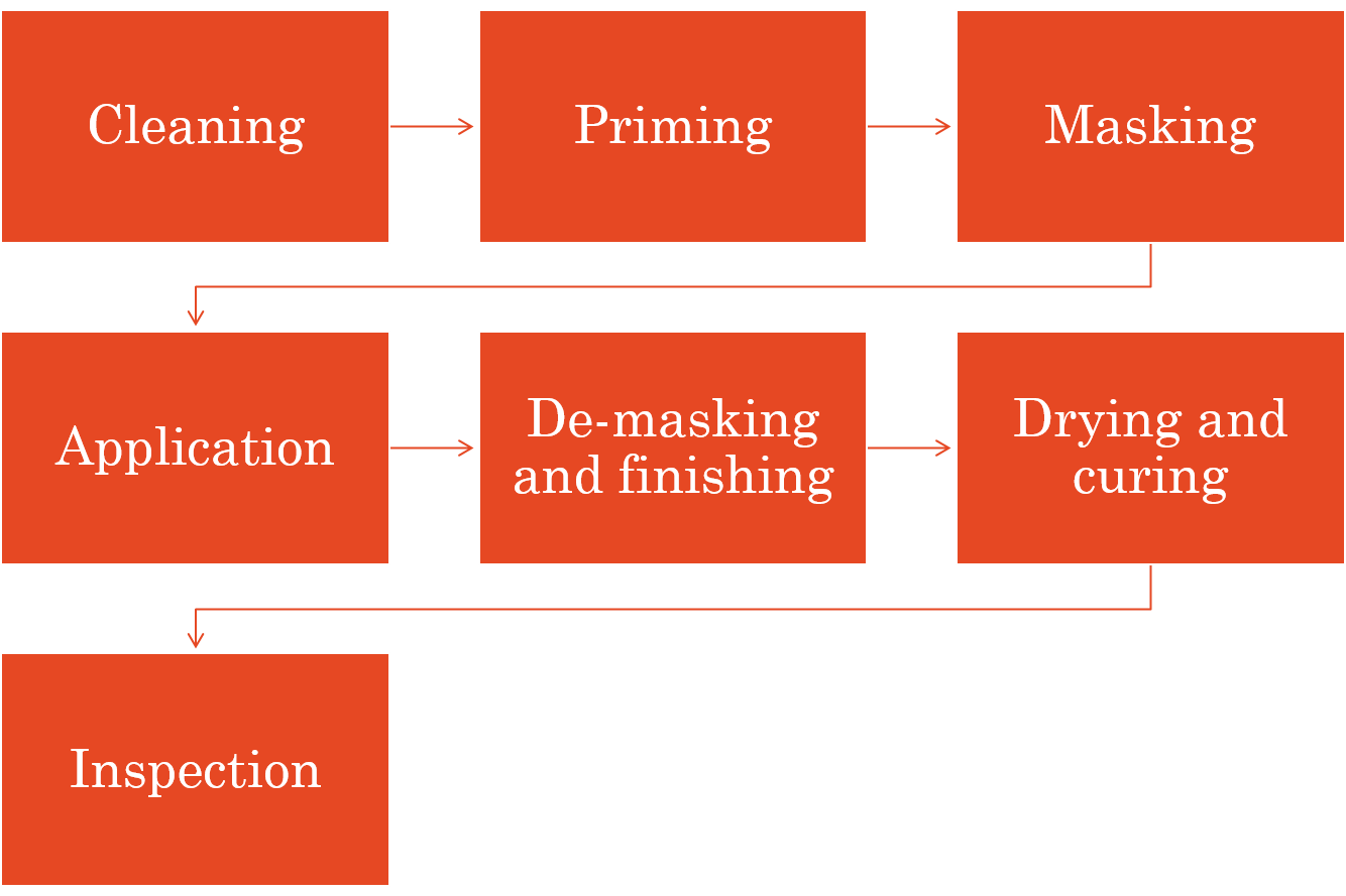 Flow chart for conformal coating production process 