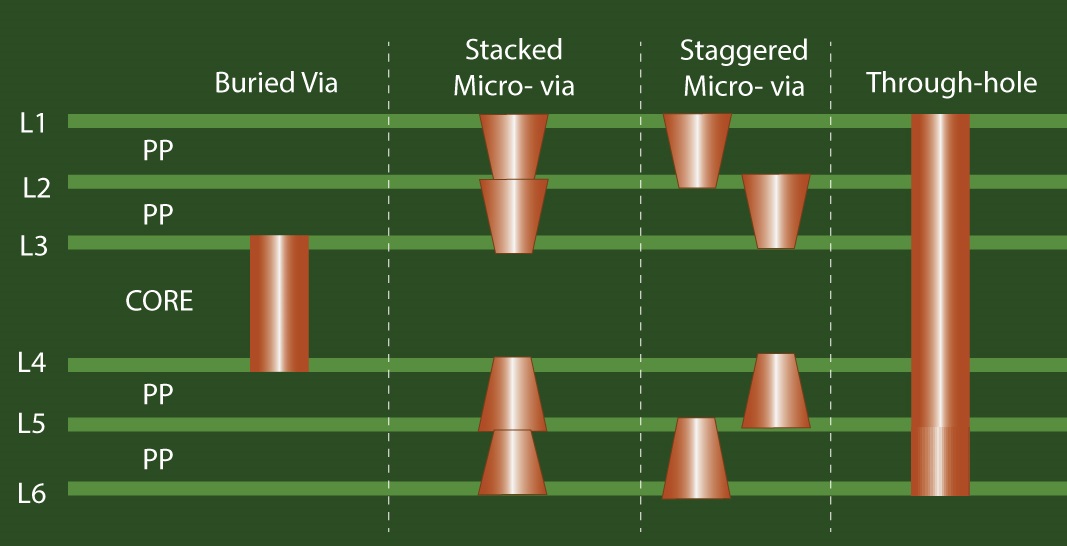 6-layer stackup with staggered microvias