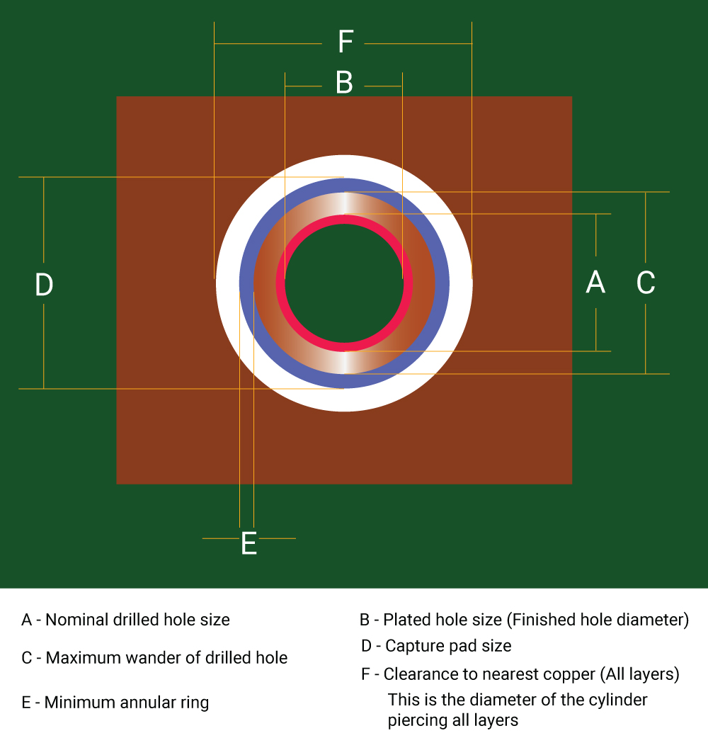Via hole elements for pad design
