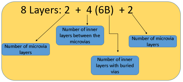 Nomenclature of HDI PCB stackup with buried vias