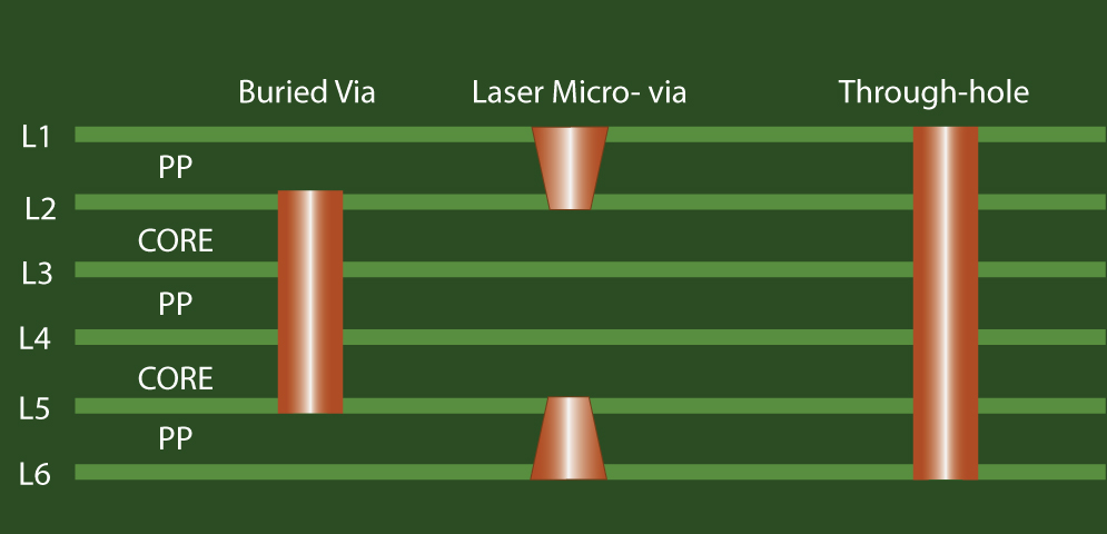 6 layer stackup with microvia