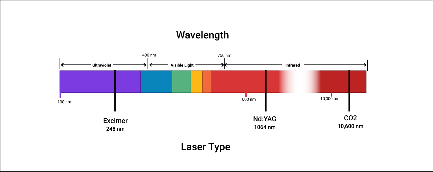 Operating wavelengths of different laser drilling machines