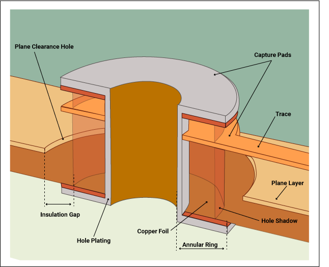 PCB Pad stack structure