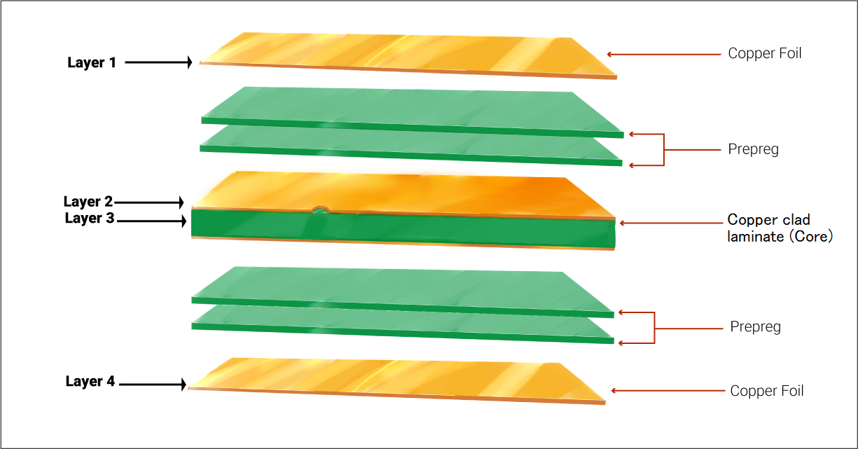 Layers present in a multilayer PCB