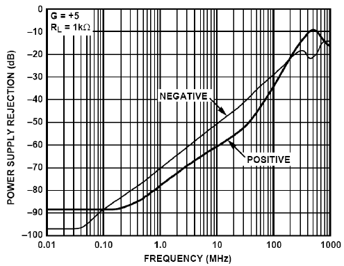 Power supply rejection vs. frequency for a high-performance op-amp