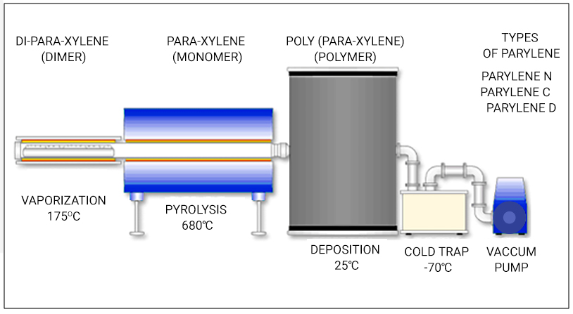 Application of conformal coating by parylene process