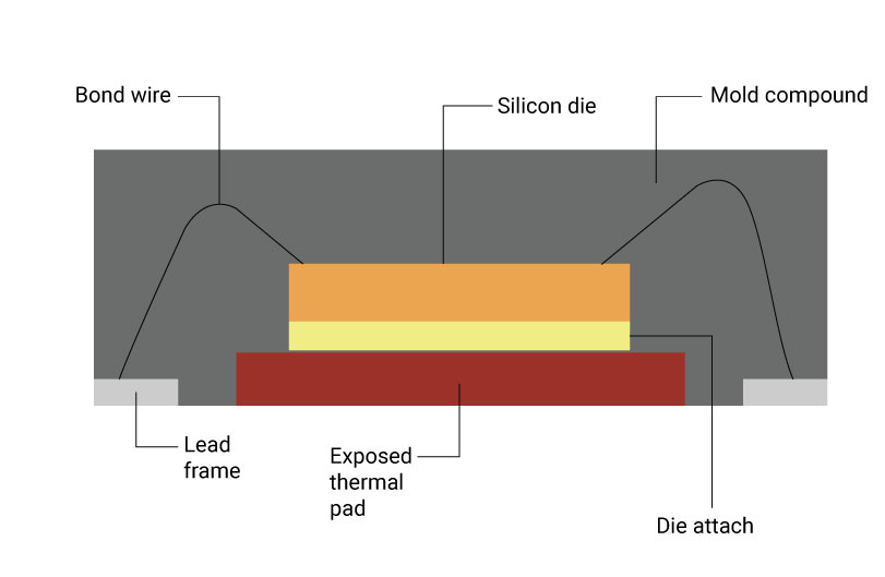 Cross sectional view of a QFN package