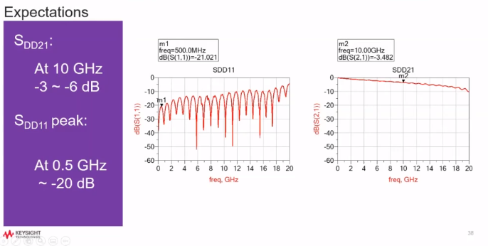 S parameters and SIPro simulation data