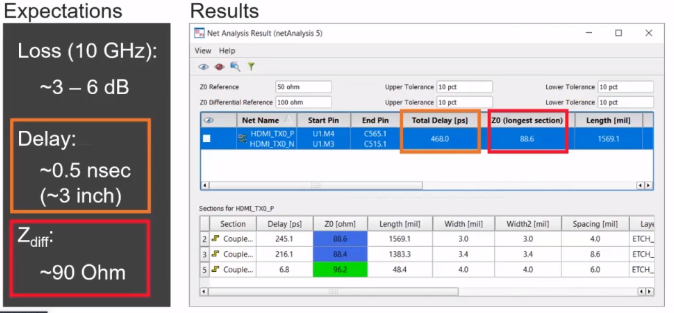 Comparison between expected and actual results of the simulation