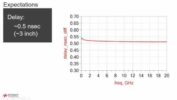 Time delay and the simulation data