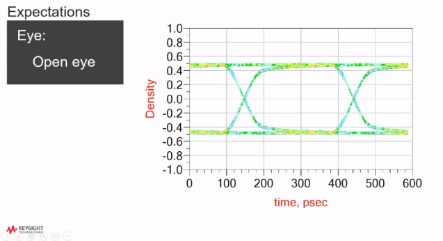 Signal integrity analysis eye diagram and simulation data 