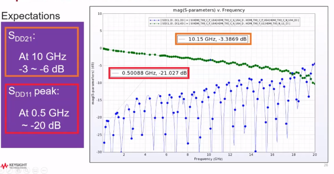 Values of S parameters at high frequency SI analysis