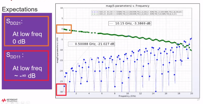 S parameter values at low frequency