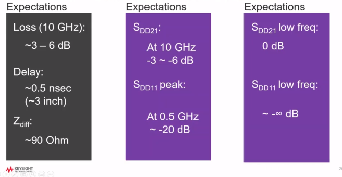 Expected values for S parameters