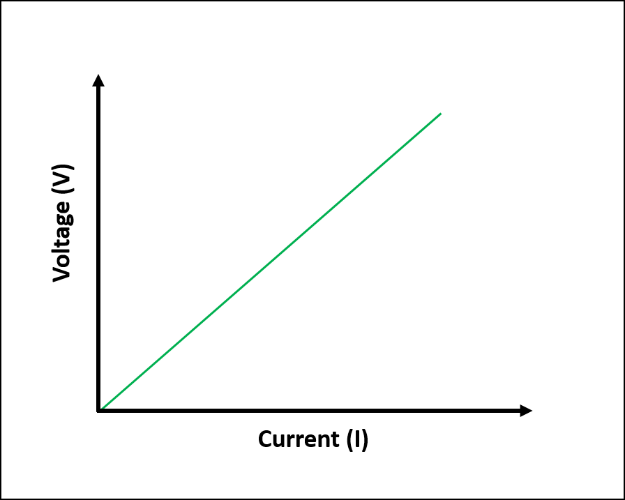 Current vs. voltage graph for linear circuit