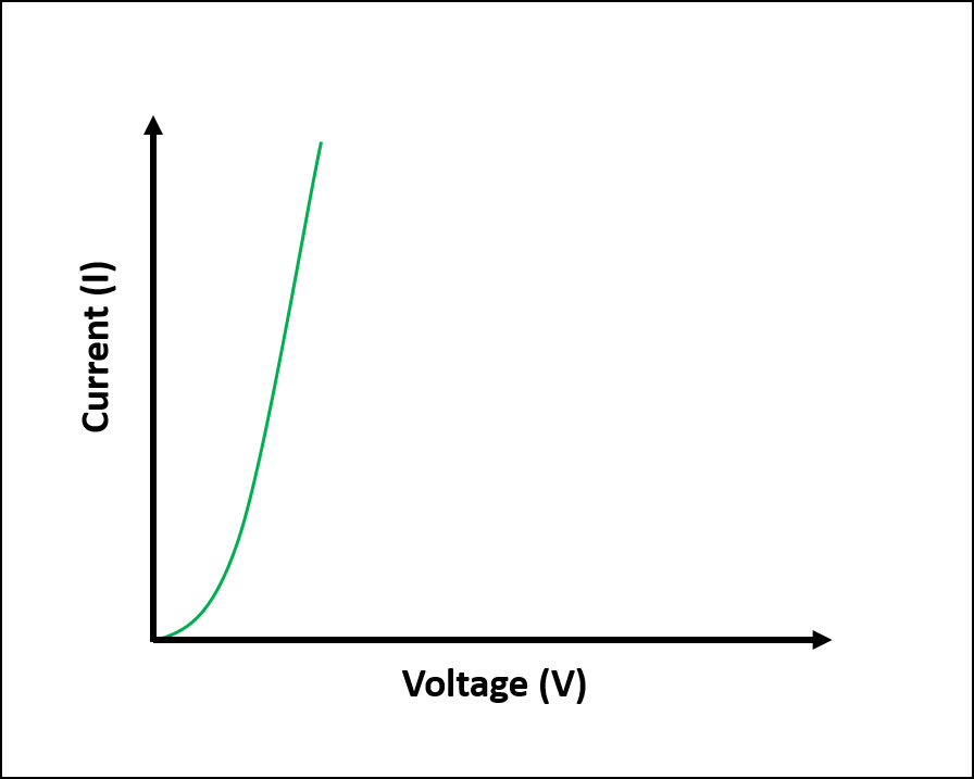 Current vs. voltage graph for non linear circuit