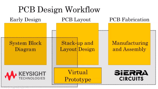 PCB design workflow