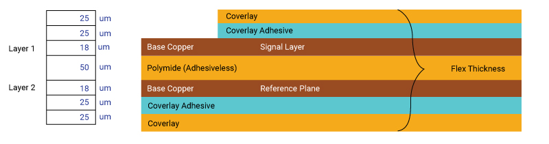 2 layer microstrip arrangement for flex impedance control