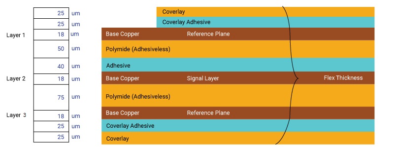 3 layer differential stripline arrangement for flex impedance control