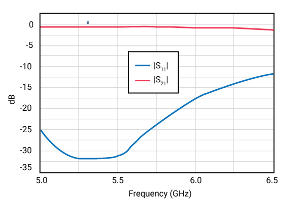 Scattering parameters S11 and S21 in magnitude vs. frequency plot