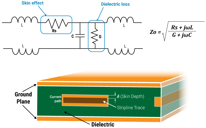 Skin effect in a PCB due to high frequency components