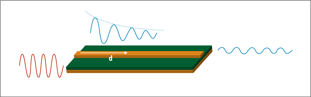 Signal attenuation due to PCB trace and dielectric 