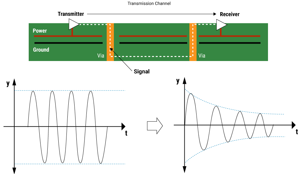 Signal attenuation in a PCB