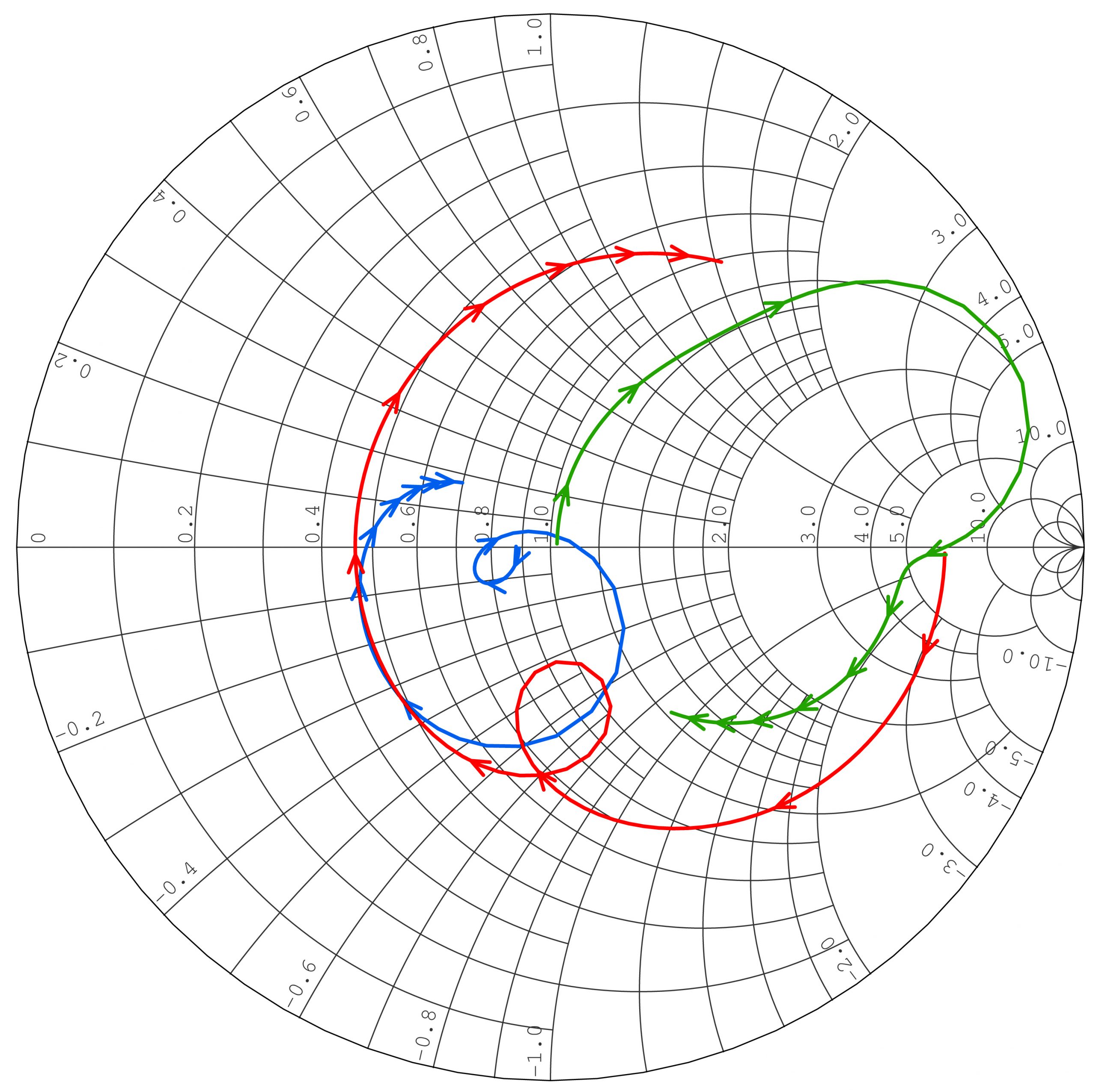 Smith chart with S-parameters (red, green, and blue curves)