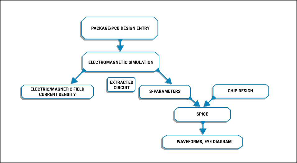 Process flow for field solver tool