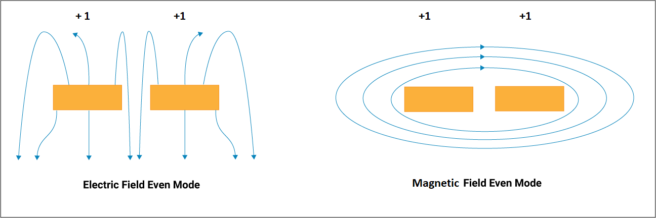 Field lines during even mode transmission