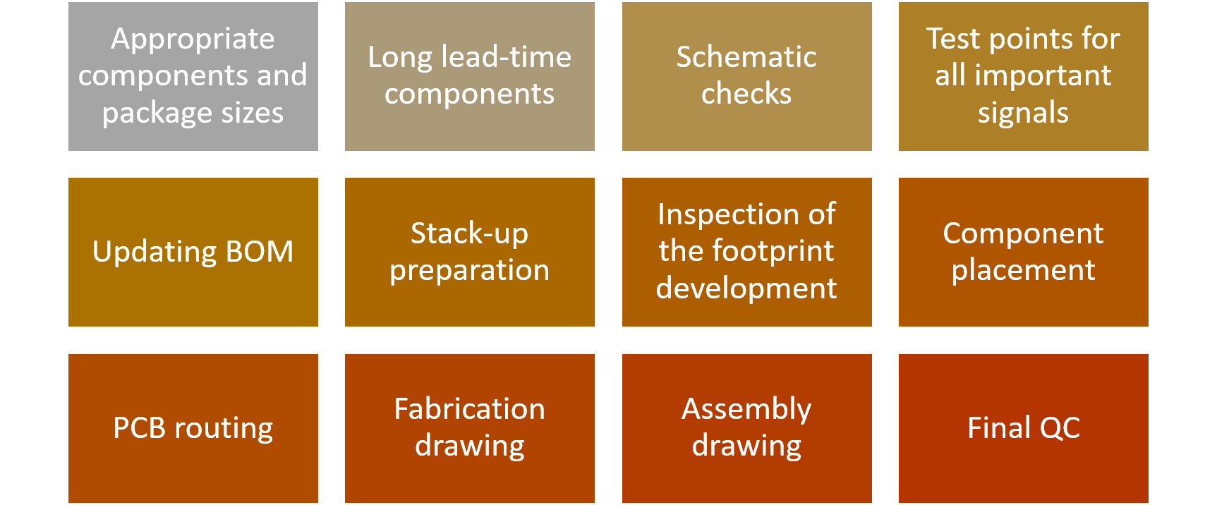 PCB design basics