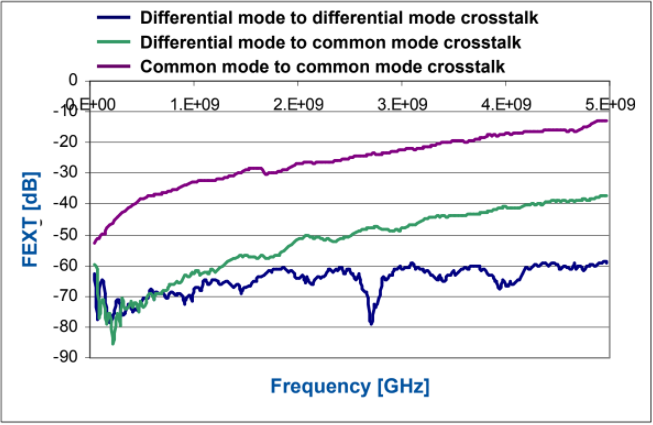 Comparison between common mode and differential mode crosstalk effects