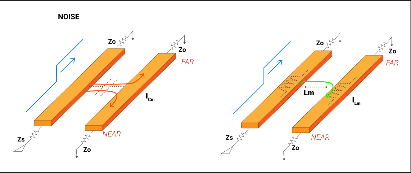 Near and far-end crosstalk noise