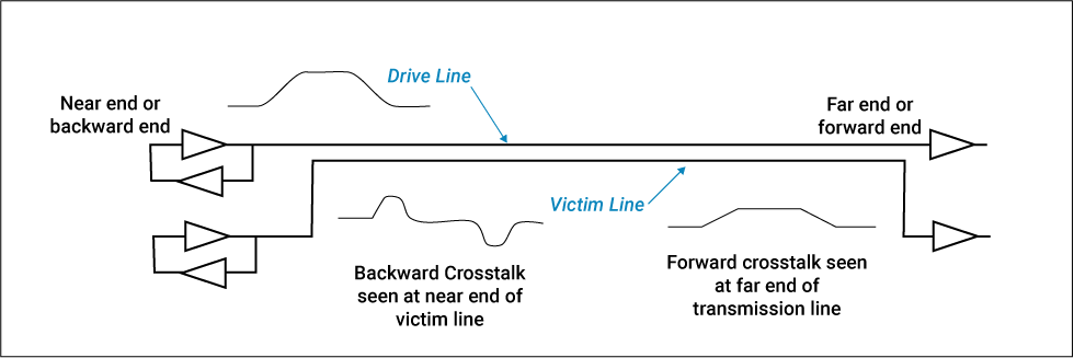 Forward and backward crosstalk on a victim and aggressor line