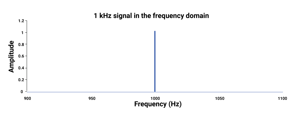 Signal represented in the frequency domain