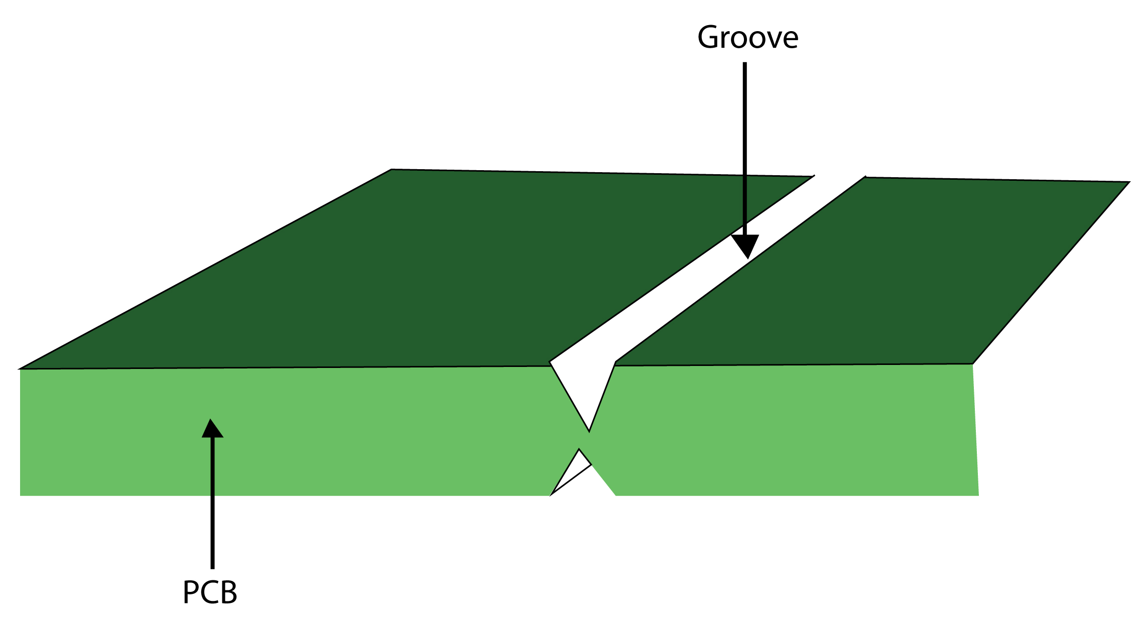 PCB with groove