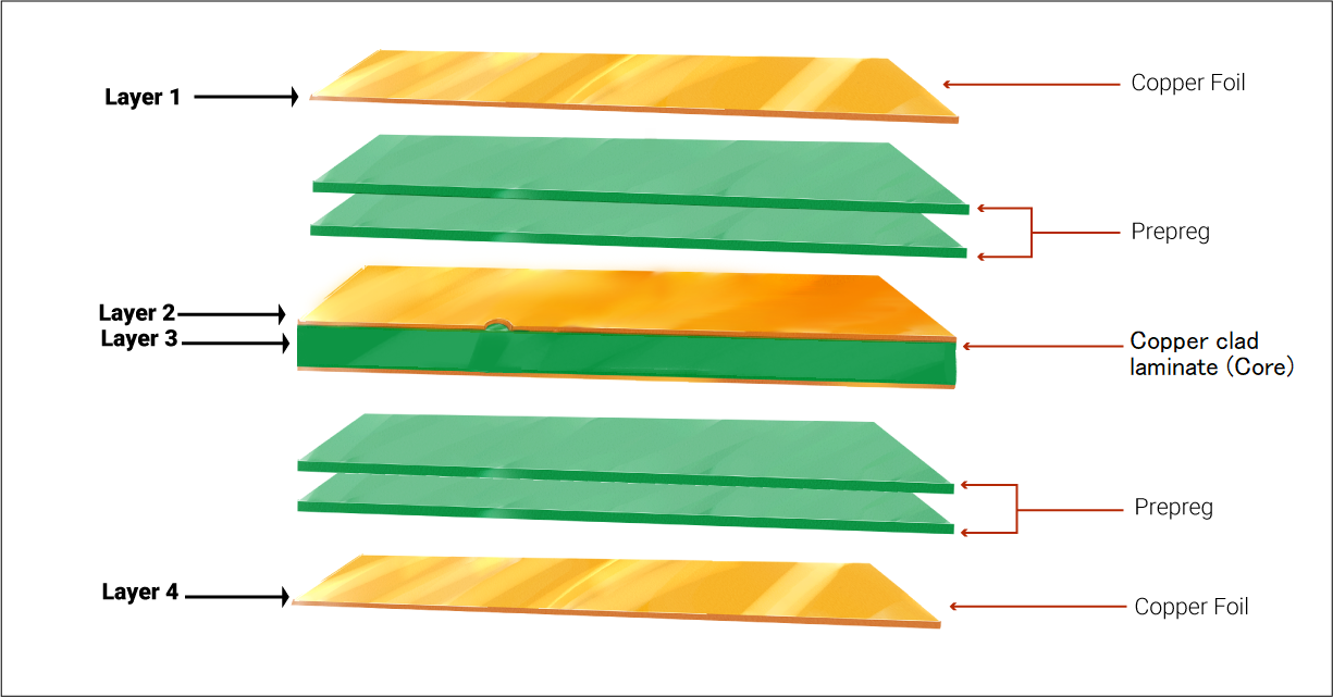 PCB stack-up