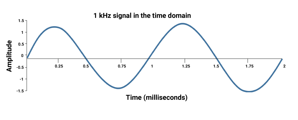 Signal represented in time domain