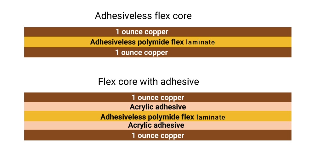 Adhesiveless and adhesive based flex cores