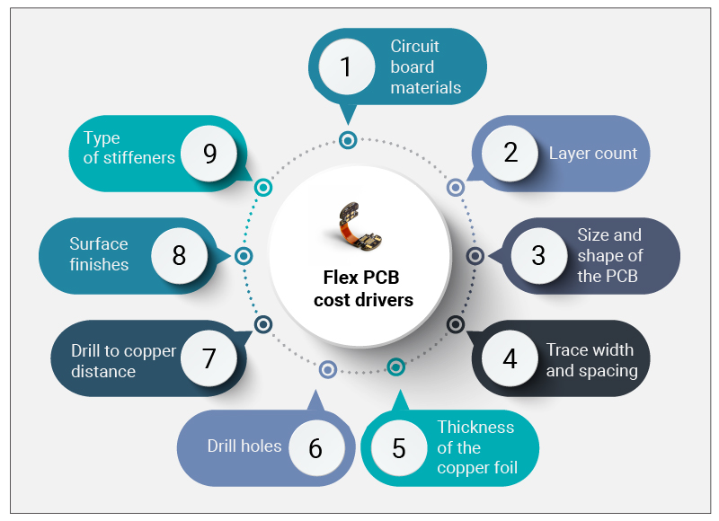 Cost drivers of flex PCBs
