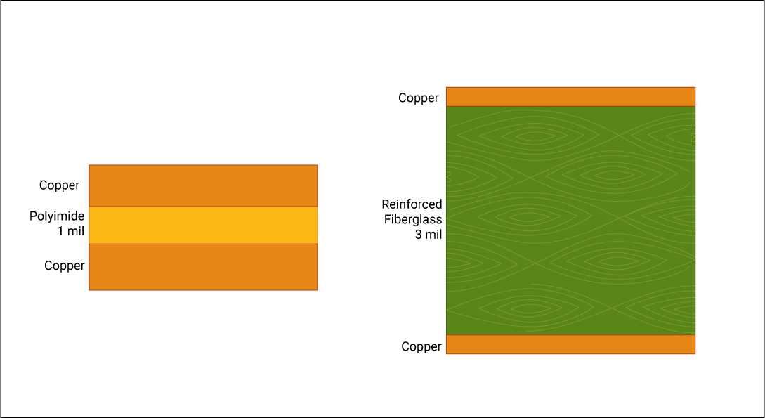 Comparison between non-reinforced and reinforced PCB material