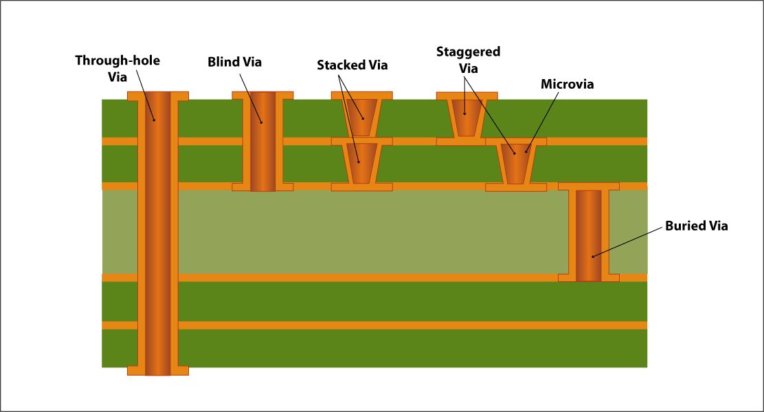 Types of vias in PCBs