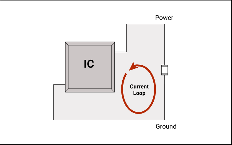 Local decoupling capacitors placement between the voltage and ground pins