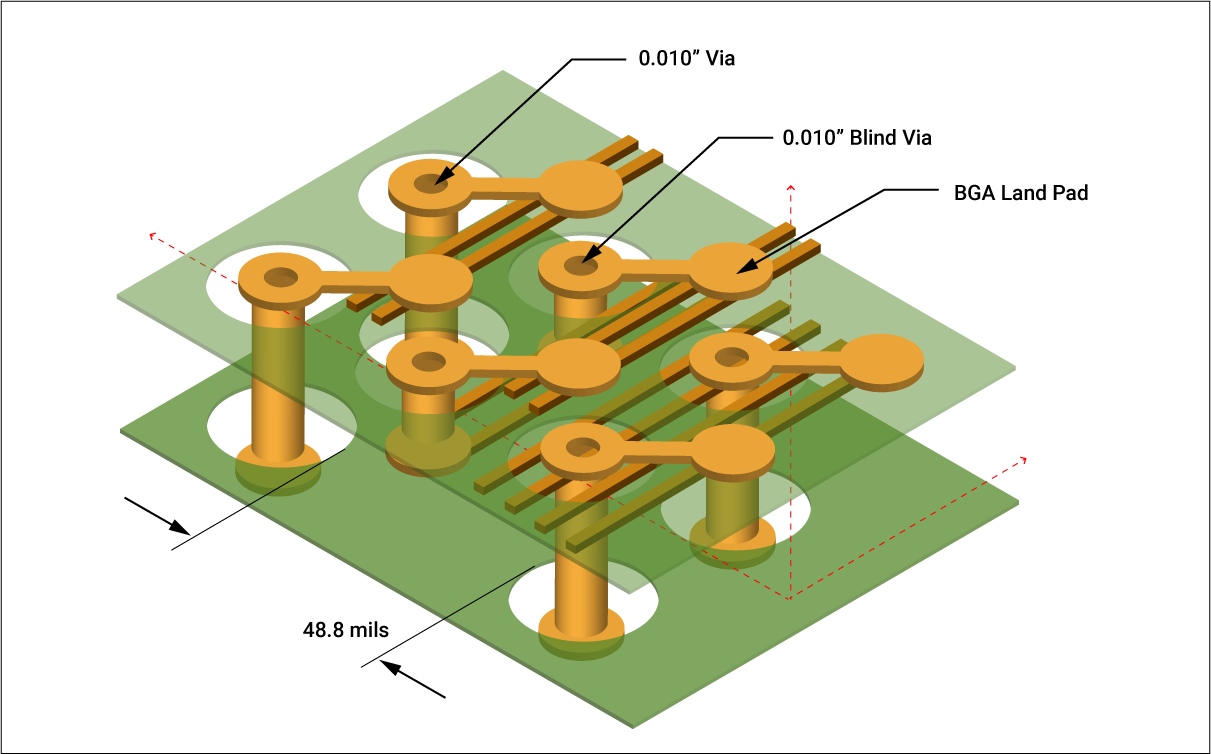 Blind via approach for BGA inner-layer routing space