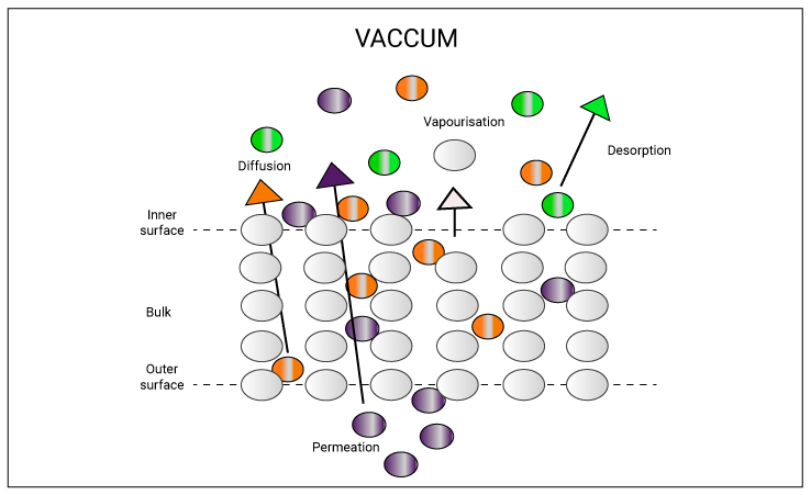 Mechanisms causing PCB outgassing