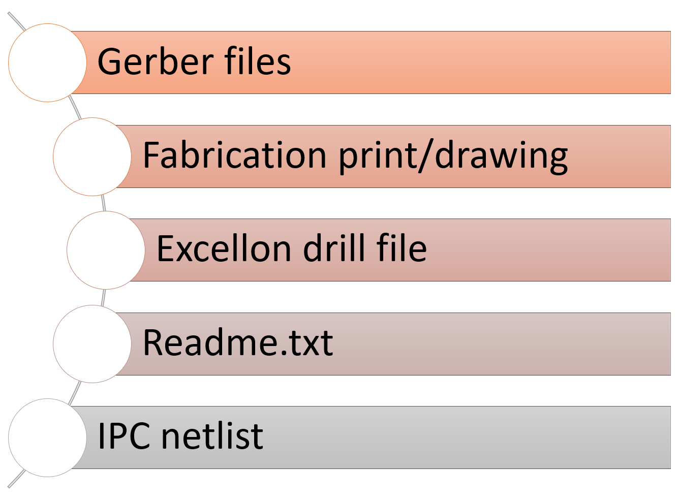 Files required for PCB fabrication quote